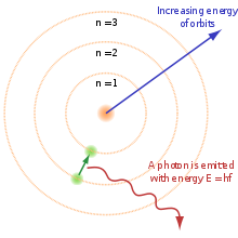 Trois cercles concentriques autour d'un noyau, avec un électron allant du second au premier cercel, et relâchant un photon