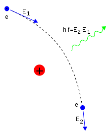 Une courbe montre le mouvement de l'électron ; un point rouge montre le noyau, et une ligne ondulée le photon émis